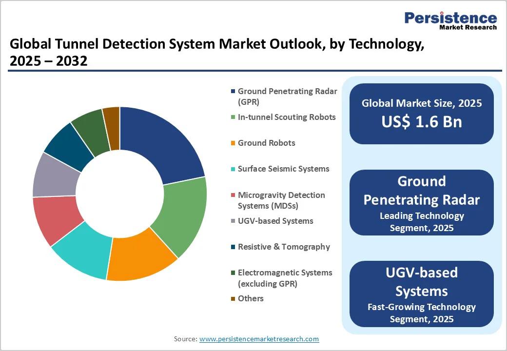 global-tunnel-detection-system-market-outlook-by-technology-2025-2032