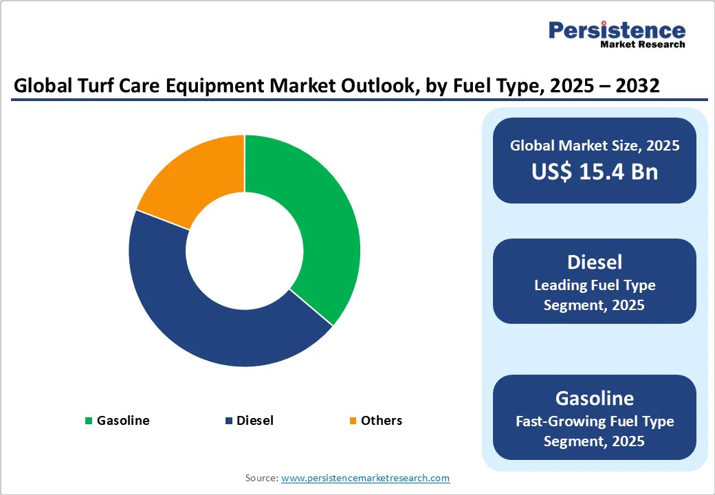 global-turf-care-equipment-market-outlook-by-fuel-type-2025-2032