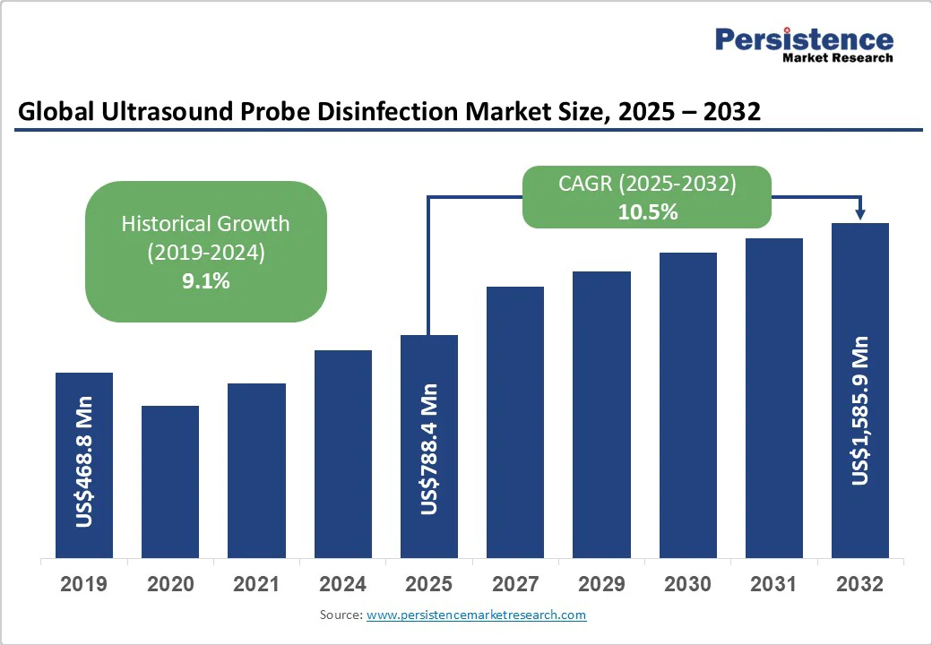 global-ultrasound-probe-disinfection-market-size-2025-2032