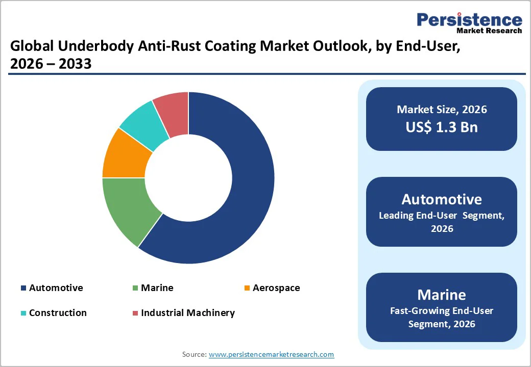 global-underbody-anti-rust-coating-market-outlook-by-end-user-2026-2033