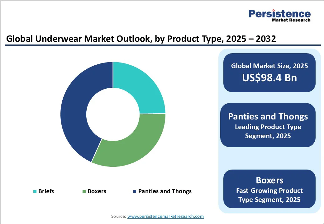 global-underwear-market-outlook-by-product-type-2025-2032