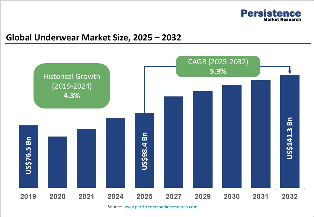 global-underwear-market-size-2025-2032