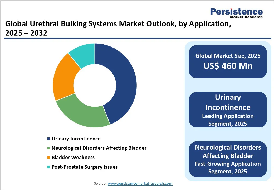 global-urethral-bulking-systems-market-outlook-by-application-2025-2032