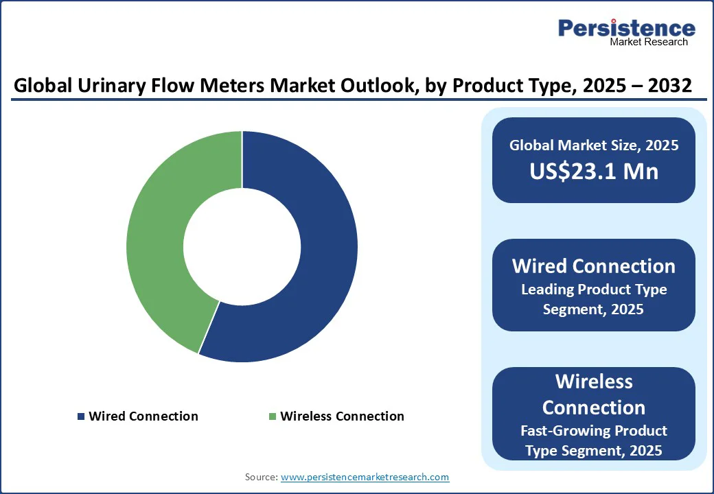 global-urinary-flow-meters-market-outlook-by-product-type