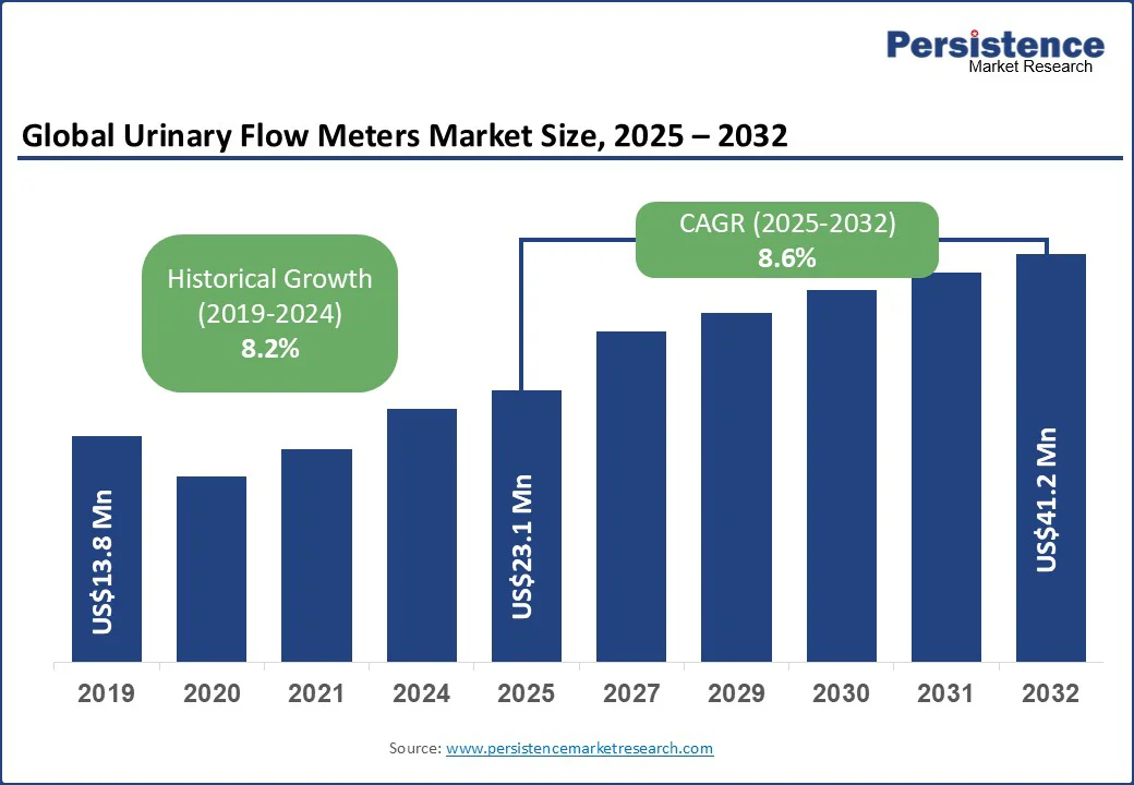 global-urinary-flow-meters-market-size.webp