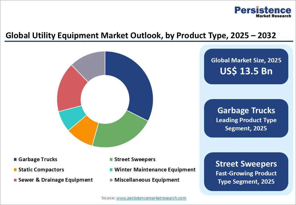 global-utility-equipment-market-outlook-by-product-type-2025-2032