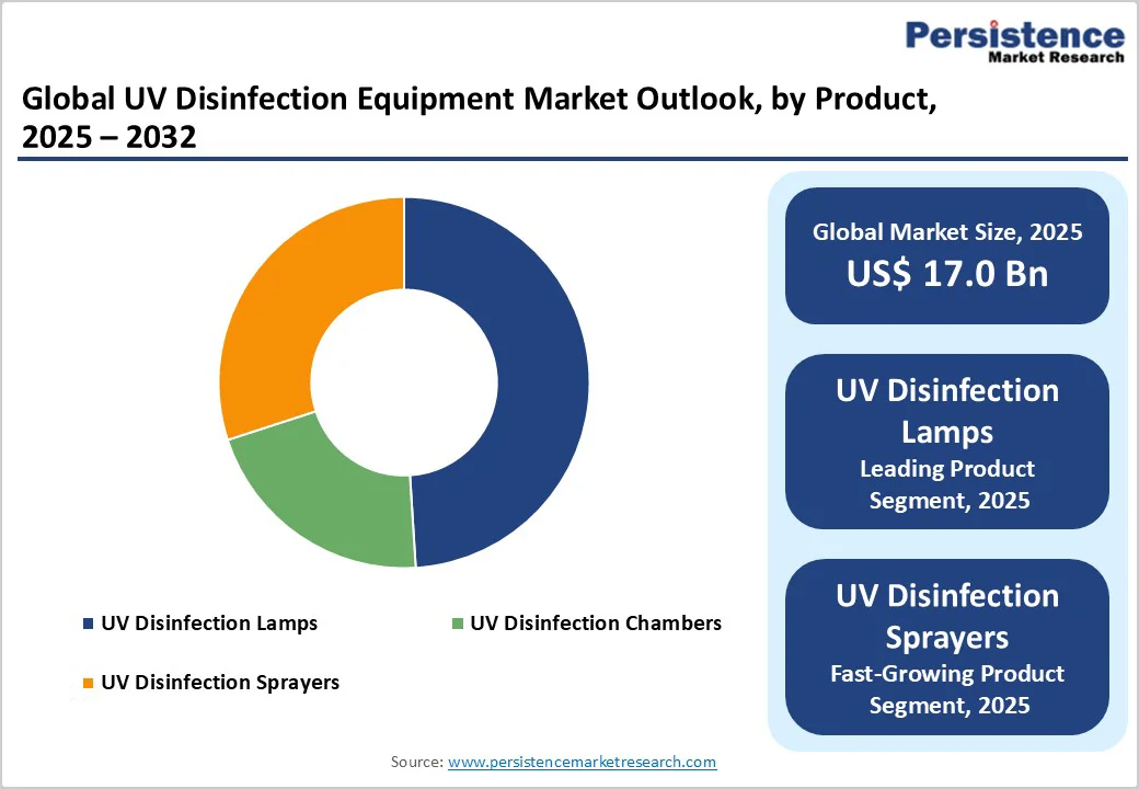 global-uv-disinfection-equipment-market-outlook-by-product-2025–2032