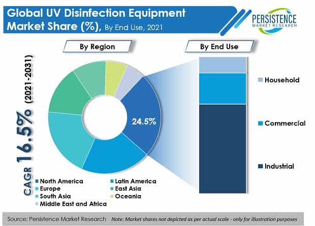 global-uv-disinfection-equipment-market