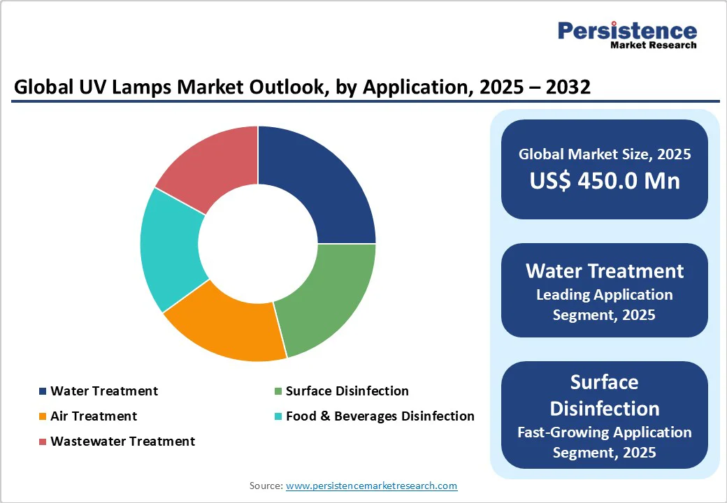 global-uv-lamps-market-outlook-by-application-2025-2032