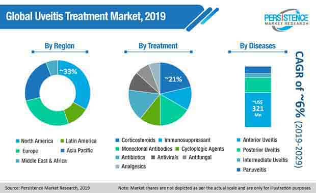global uveitis treatment market