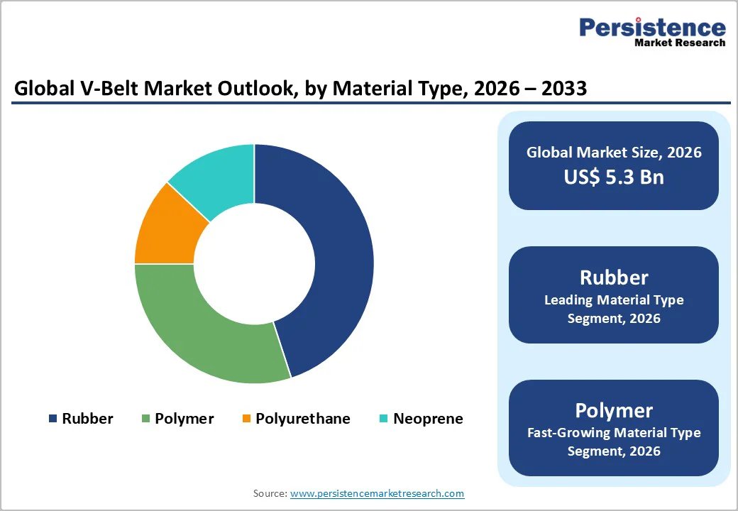 global-v-belt-market-outlook-by-material-type-2026–2033