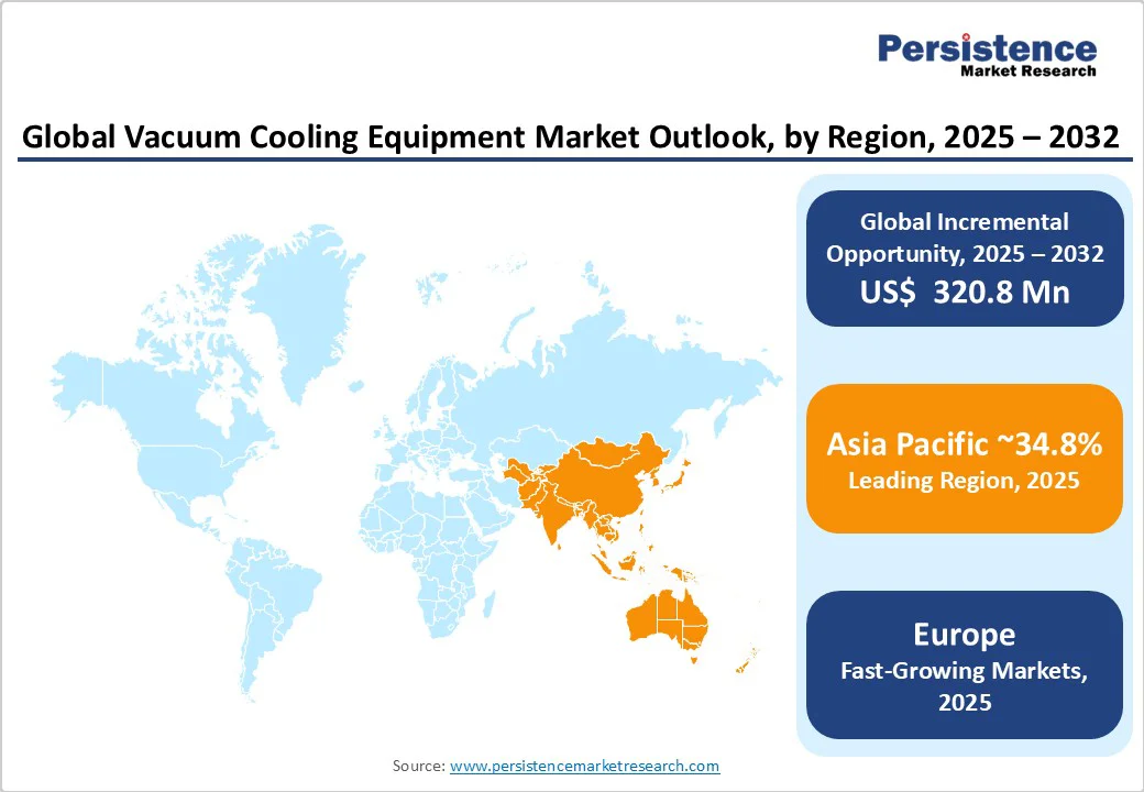 global-vacuum-cooling-equipment-market-outlook-by-region-2025-2032