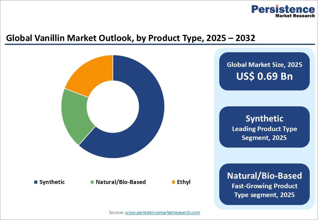 global-vanillin-market-outlook-by-product-type-2025-2032