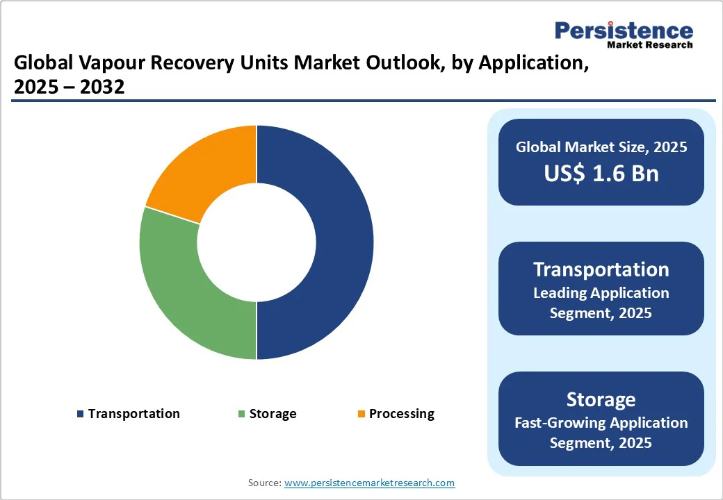 global-vapour-recovery-units-market-outlook-by-application-2025-2032
