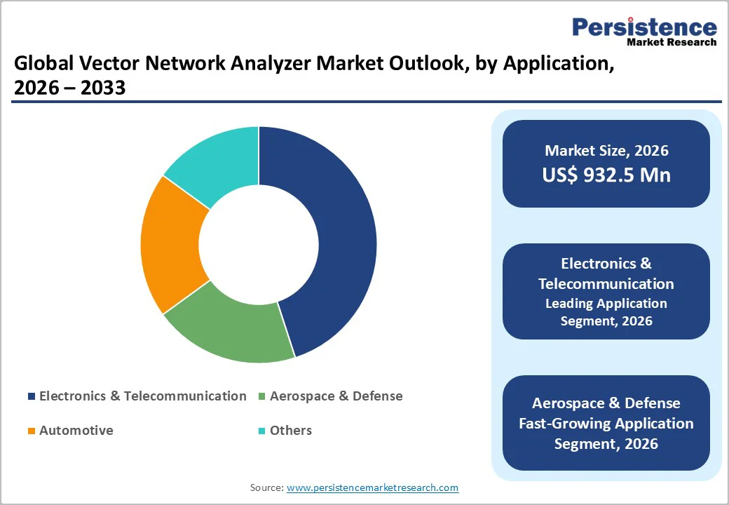 global-vector-network-analyzer-market-outlook-by-application-2026-2033