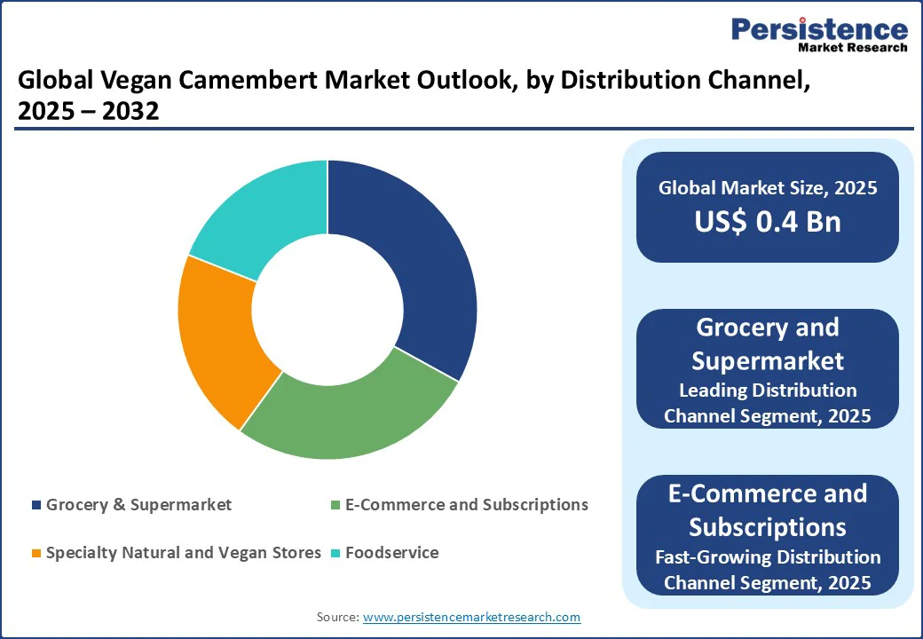 global-vegan-camembert-market-outlook-by-distribution-channel-2025-2032