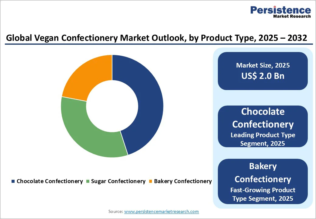 global-vegan-confectionery-market-outlook-by-product-type-2025-2032