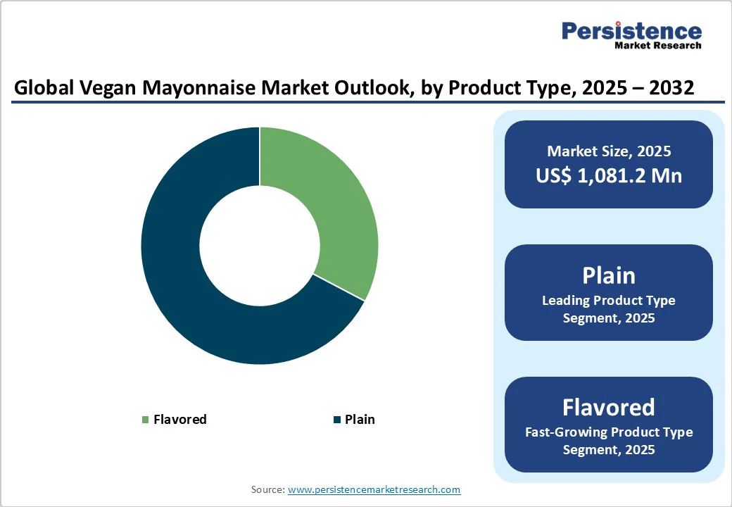 global-vegan-mayonnaise-market-outlook-by-product-type-2025-2032
