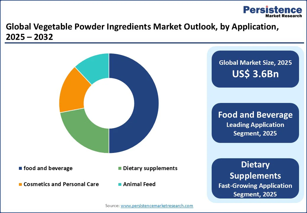 global-vegetable-powder-ingredients-market-outlook-by-application-2025-2032