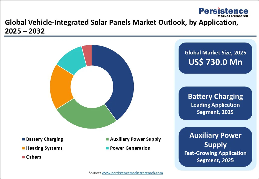 global-vehicle-integrated-solar-panels-market-outlook-by-application-2025-2032