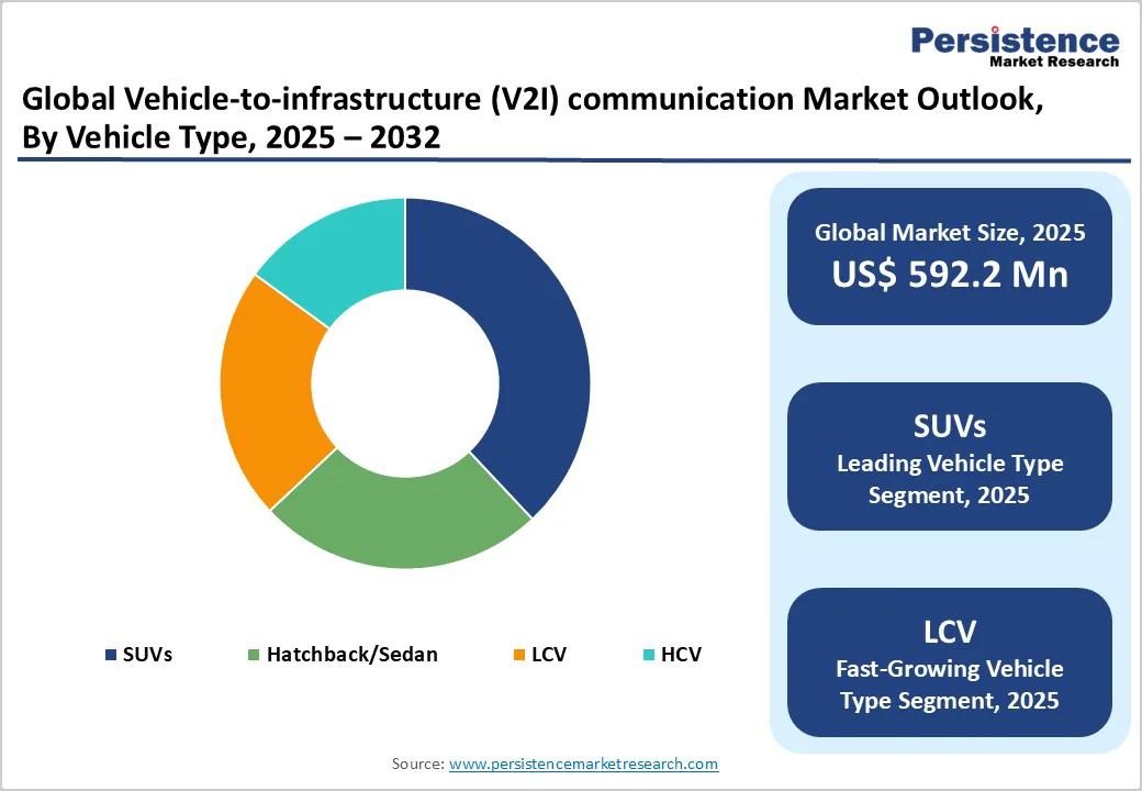 global-vehicle-to-infrastructure-v2i-communication-market-outlook-by-vehicle-type-2025-2032