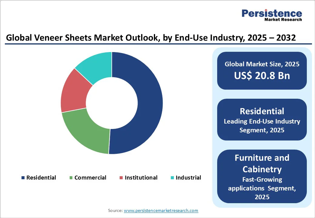 global-veneer-sheets-market-outlook-by-end-use-industry-2025-2032
