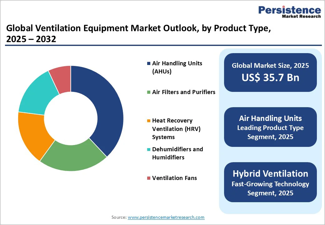global-ventilation-equipment-market-outlook-by-product-type-2025-2032