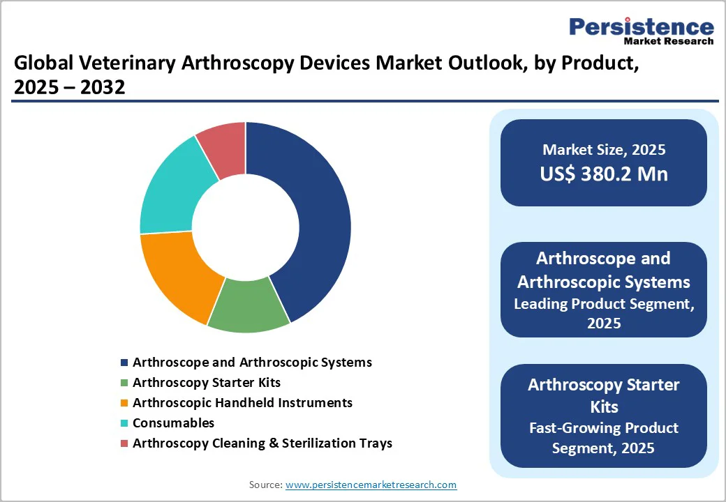global-veterinary-arthroscopy-devices-market-outlook-by-product-2025–2032