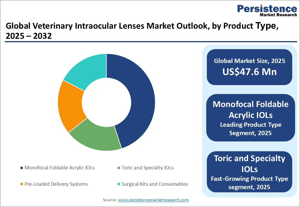 global-veterinary-intraocular-lenses-market-outlook-by-product-type-2025-2032