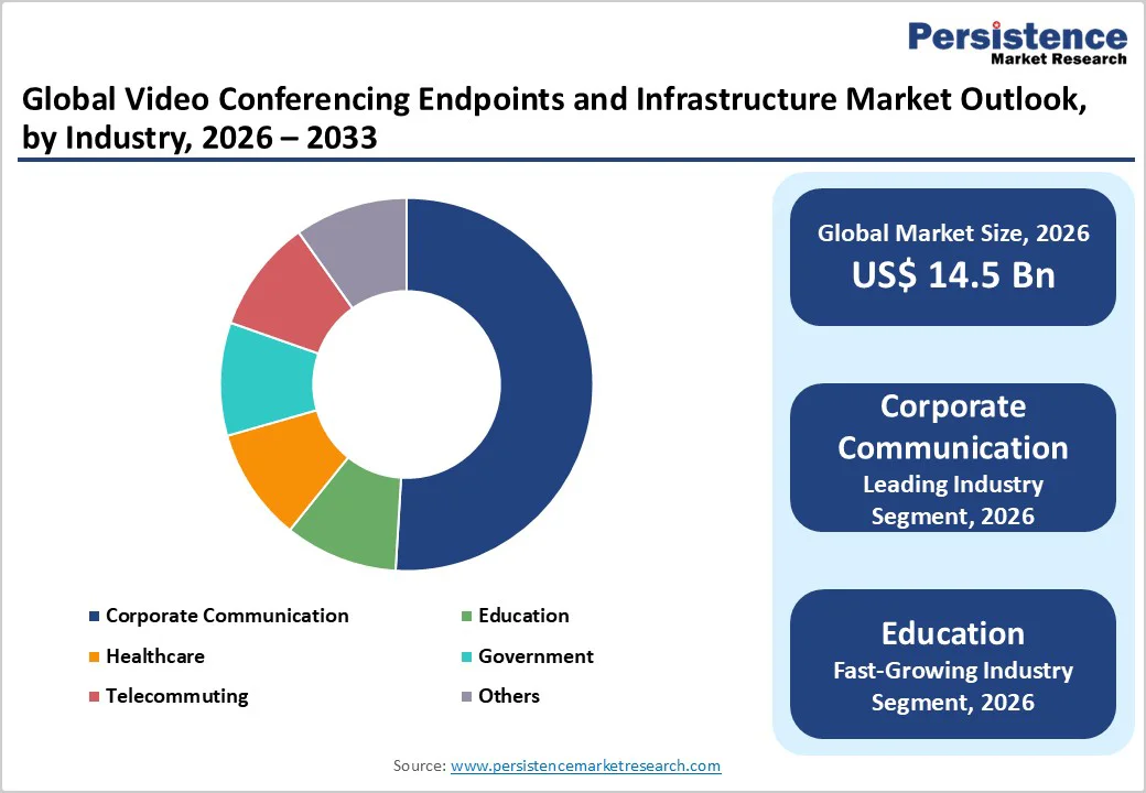 global-video-conferencing-endpoints-and-infrastructure-market-outlook-by-industry-2026-2033