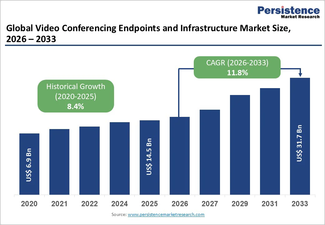 global-video-conferencing-endpoints-and-infrastructure-market-size