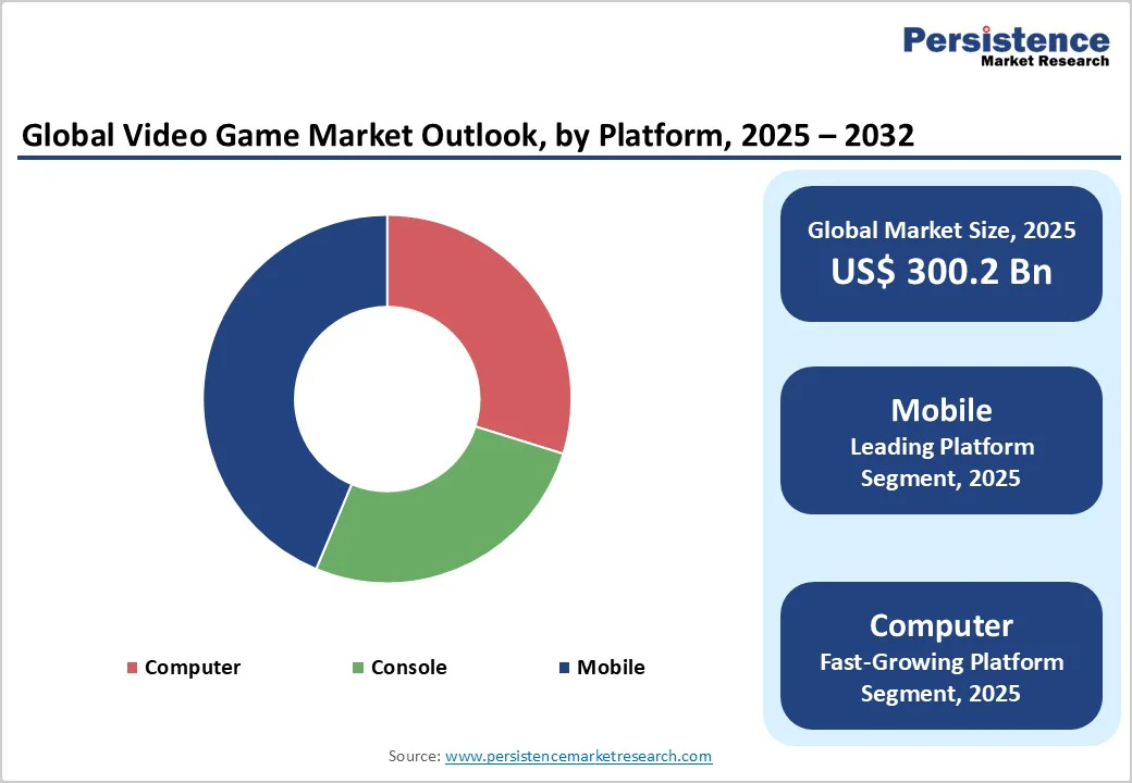 global-video-game-market-outlook-by-platform-2025-2032