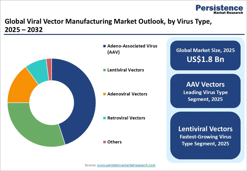 global-viral-vector-manufacturing-market-outlook-by-virus-type-2025-2032