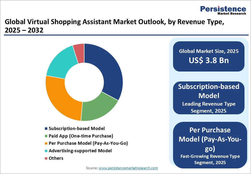 global-virtual-shopping-assistant-market-outlook-by-revenue-type-2025-2032