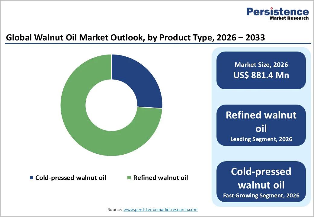 global-walnut-oil-market-outlook-by-product-type-2026–2033
