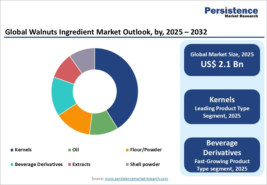 global-walnuts-ingredient-market-outlook-2025-2032