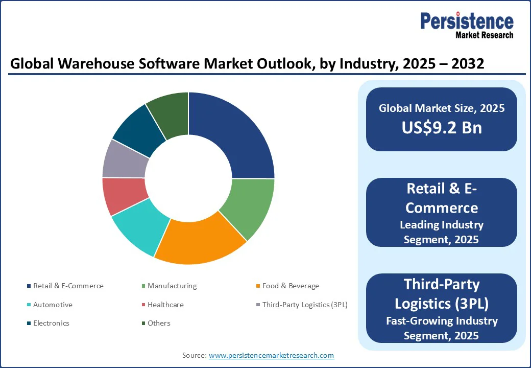 global-warehouse-software-market-outlook-by-industry-2025–2032