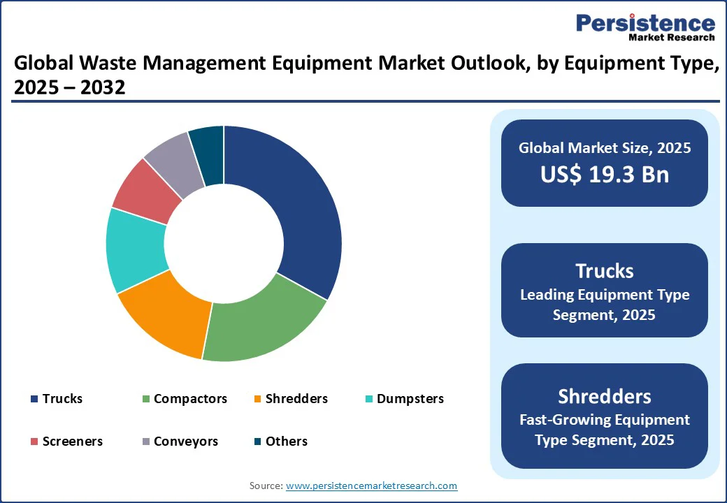 global-waste-management-equipment-market-outlook-by-equipment-type-2025-2032