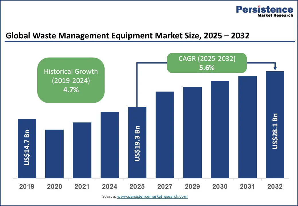 global-waste-management-equipment-market-size-2025-2032