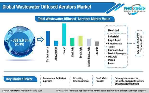 global wastewater diffused aerators market