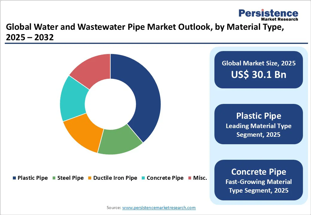 global-water-and-wastewater-pipe-market-outlook-by-material-type-2025-2032