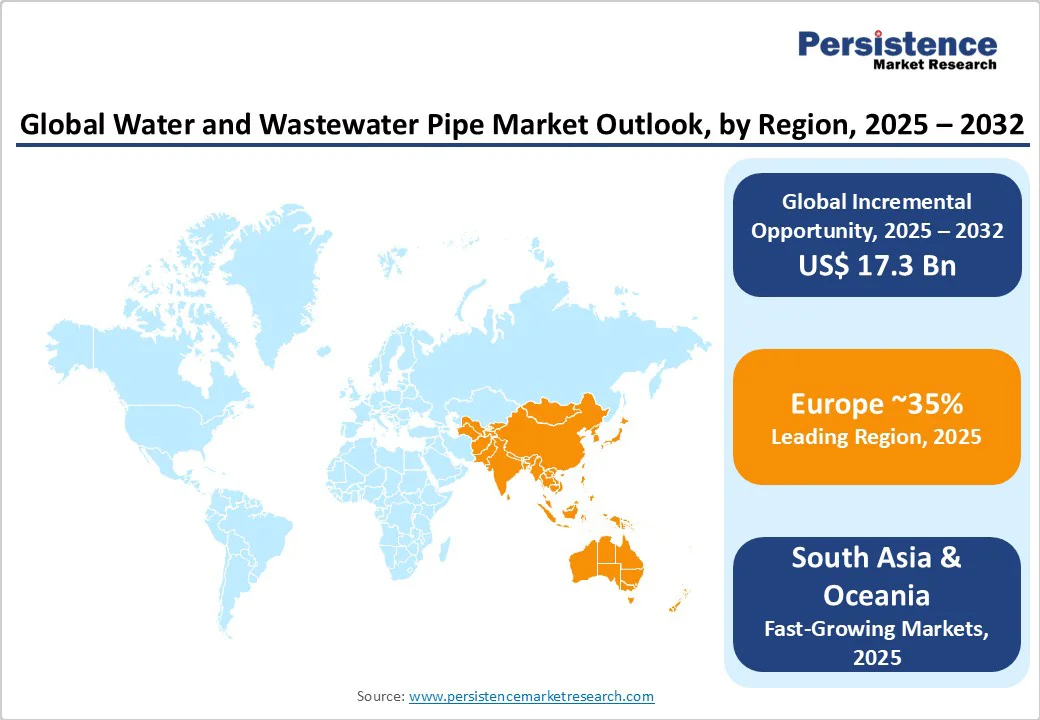 global-water-and-wastewater-pipe-market-outlook-by-region-2025-2032