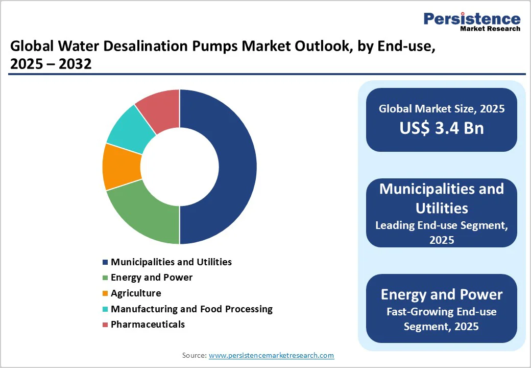 global-water-desalination-pumps-market-outlook-by-end-use-2025-2032