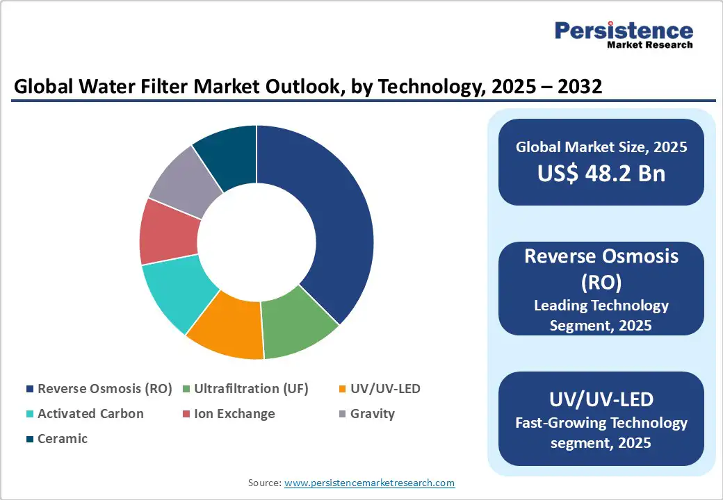 global-water-filter-market-outlook-by-technology-2025-2032