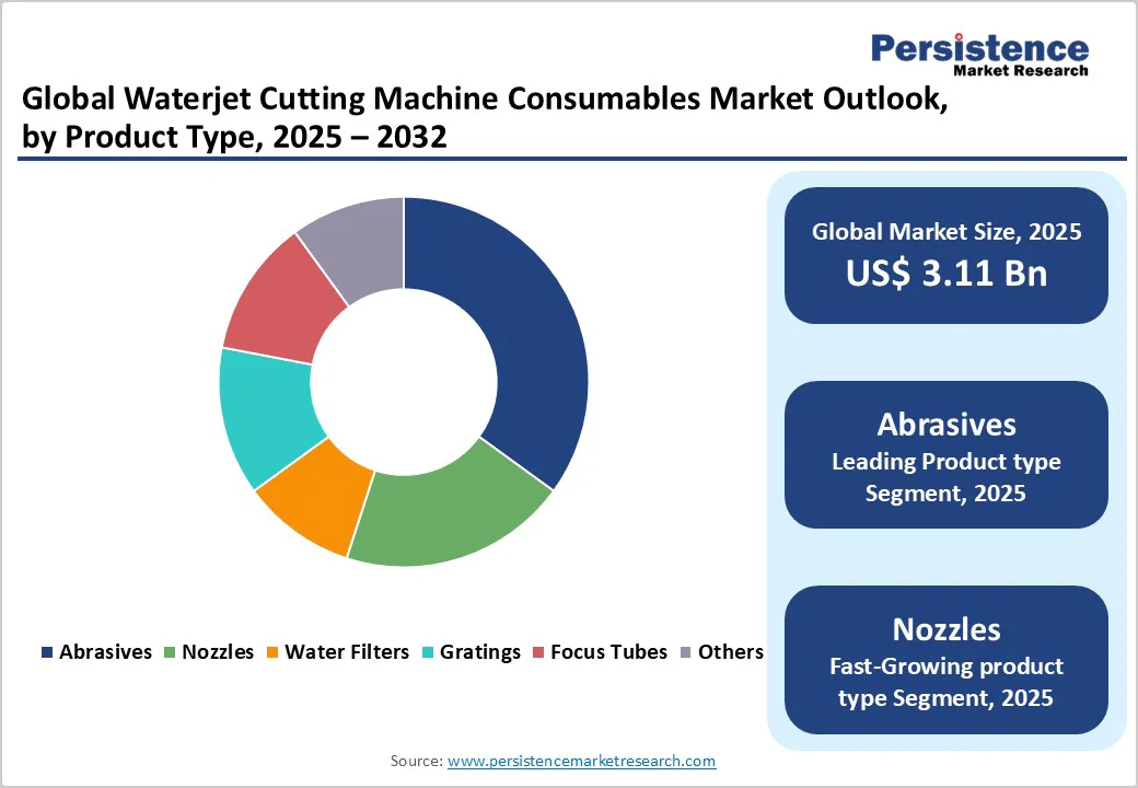 global-waterjet-cutting-machine-consumables-market-outlook-by-product-type-2025-2032