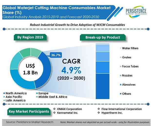 global waterjet cutting machine consumables market product