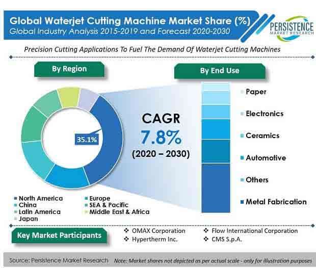 global waterjet cutting machine market