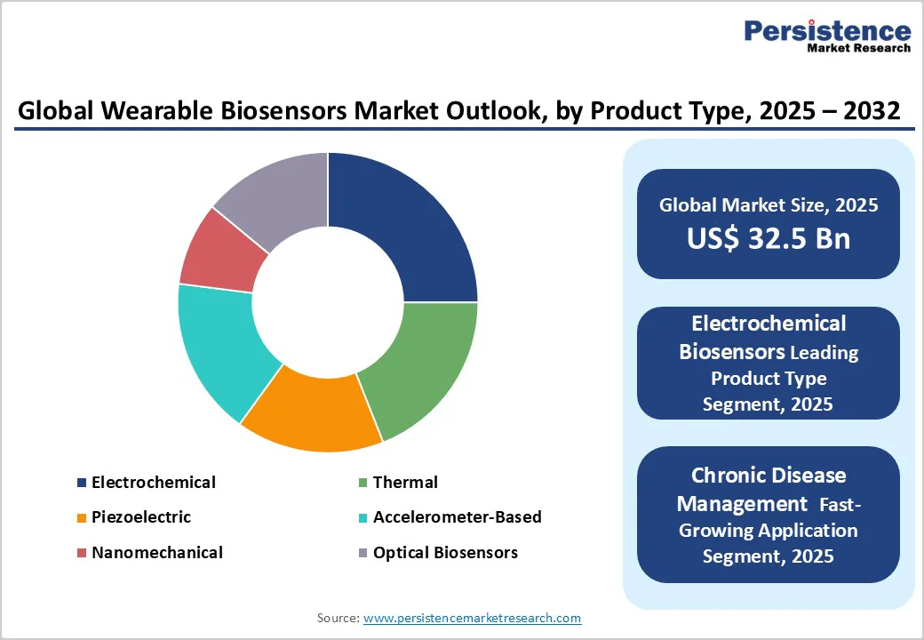 global-wearable-biosensors-market-outlook-by-product-type-2025-2032