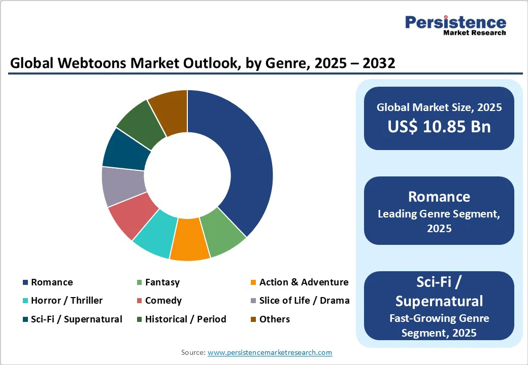 global-webtoons-market-outlook-by-genre-2025-2032