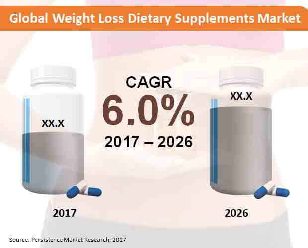 dietary supplements for weight loss